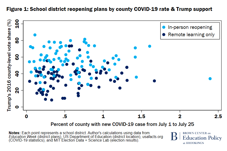 Plans de réouverture du district scolaire F1 par taux de COVID-19 du comté et soutien de Trump