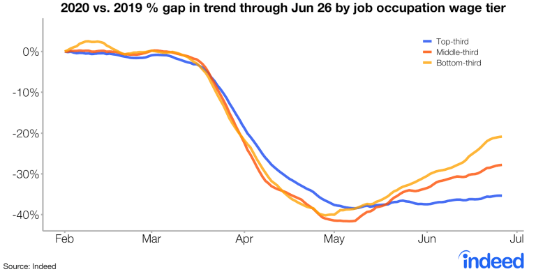 Les offres d'emploi pour le troisième niveau de salaire n'ont pas repris