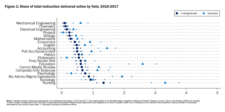 F1 Part de l'enseignement total dispensé en ligne par domaine 2015-2017