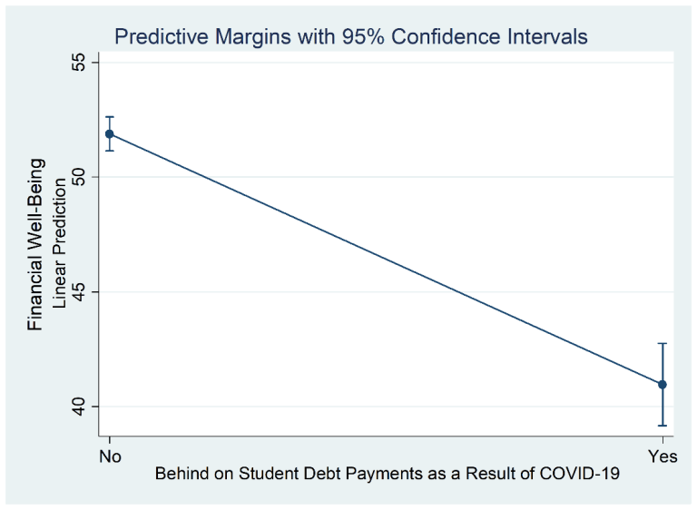 Figure 2. Perceptions du retard sur les prêts étudiants et le bien-être financier
