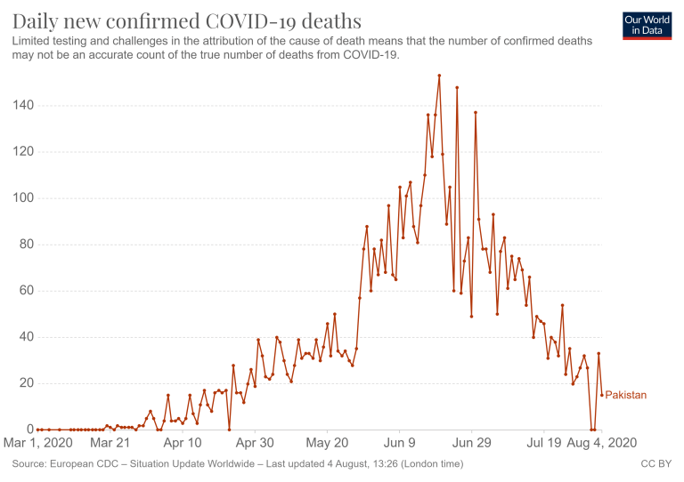 Graphique montrant les décès dus au COVID-19 au Pakistan.