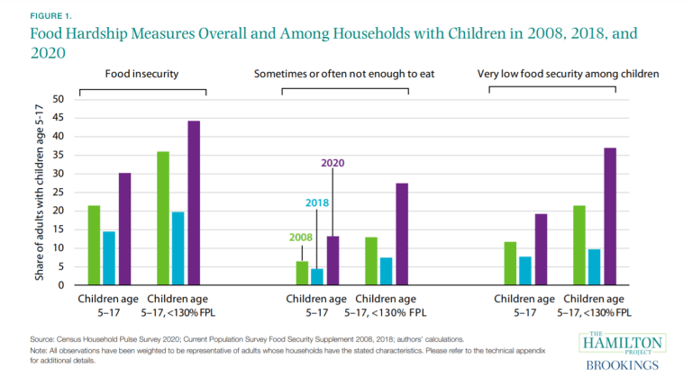 Mesures de difficultés alimentaires, 2008, 2018, 2020