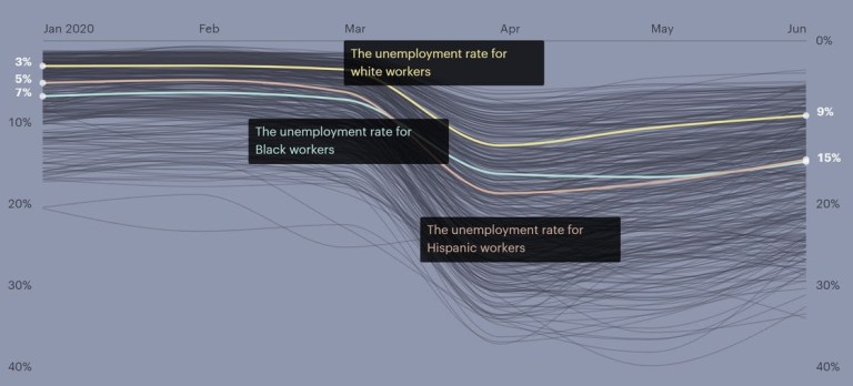 Pertes d'emplois liées à la race et au COVID