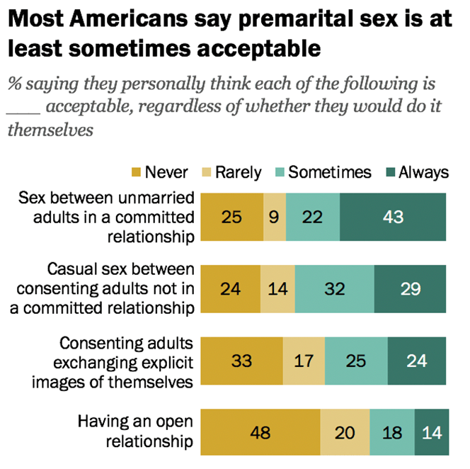 attitudes sexuelles prénuptiales