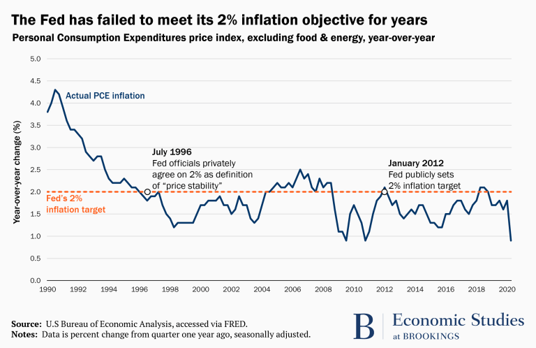 Graphique d'inflation et cible d'inflation de 2% de la Fed