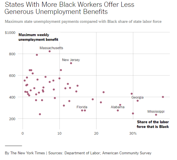 Les États avec plus de travailleurs noirs offrent des prestations de chômage moins généreuses