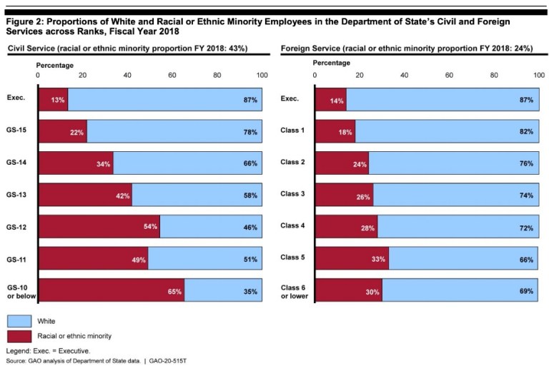 Graphiques montrant les données sur la diversité raciale au sein du Département d'État.