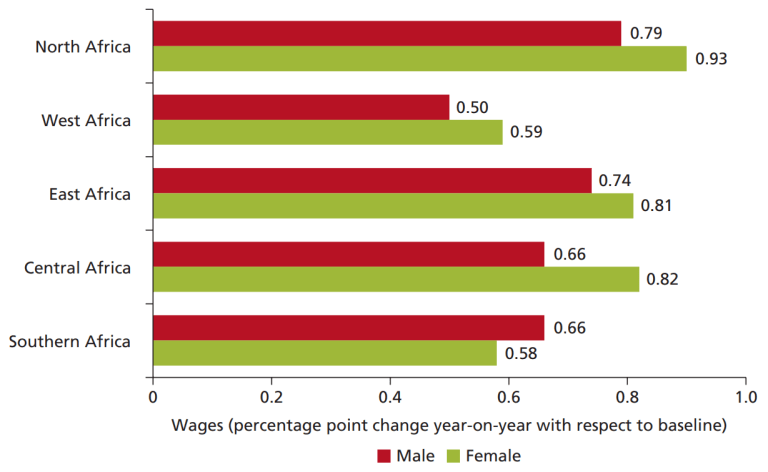 Figure 3. Effets de la ZLECAf sur les salaires par sexe (Banque mondiale)