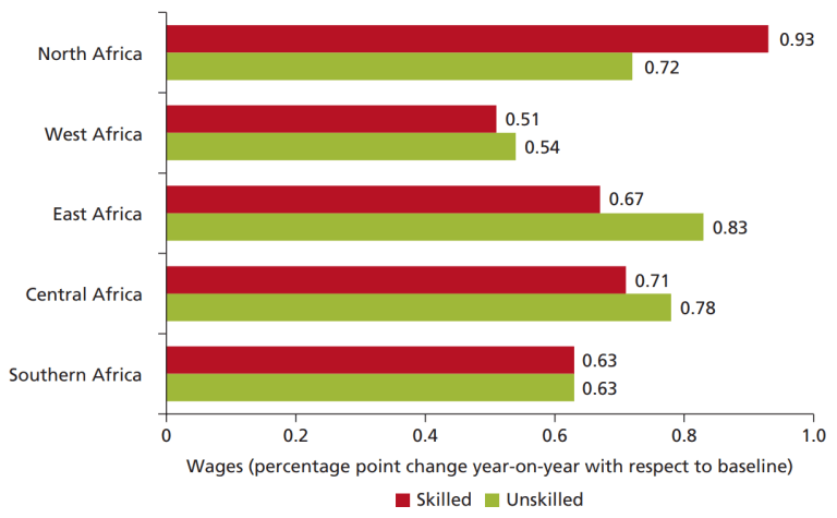 Figure 2. Effets de la ZLECAf sur les salaires par niveau de compétence (Banque mondiale)