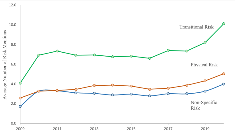 Graphique linéaire suivant les mentions moyennes des risques liés au changement climatique par les 3 000 actions les plus importantes négociées.