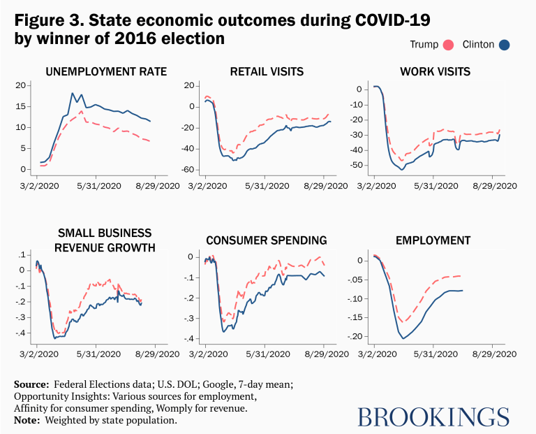 État des résultats économiques lors du COVID-19 par le vainqueur des élections de 2016