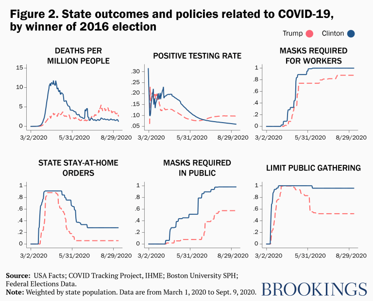 État des résultats et des politiques liés au COVID-19, par vainqueur de l'élection de 2016