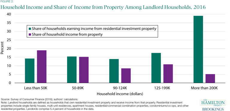 Revenu du ménage et part du revenu de la propriété parmi les ménages propriétaires, 2016
