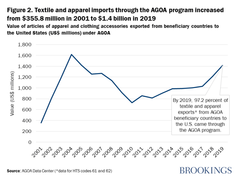 Figure 2. Les importations de textiles et de vêtements dans le cadre du programme AGOA sont passées de 355,8 millions de dollars en 2001 à 1,4 milliard de dollars en 2019 