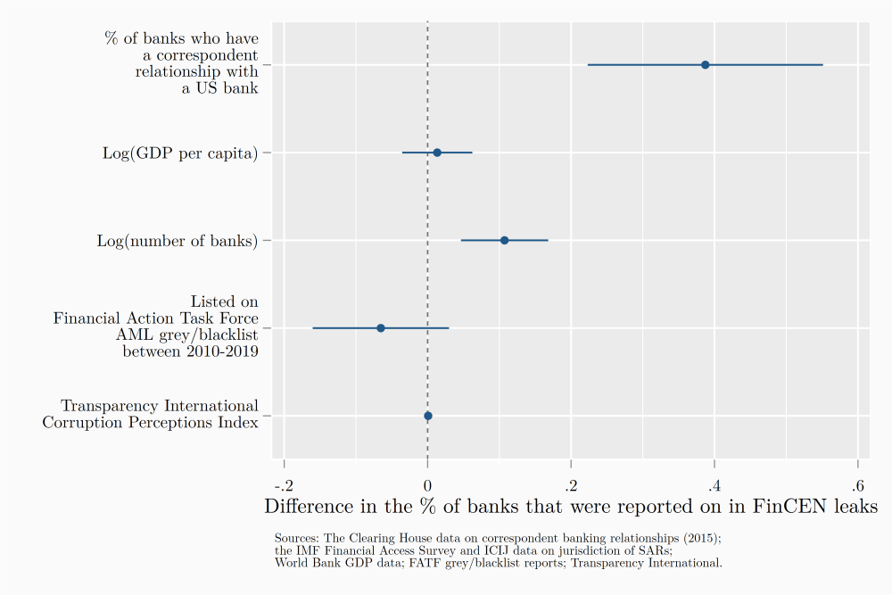 Figure 3. Les juridictions ayant davantage de liens de correspondance avec les États-Unis ont fait apparaître plus de banques dans les données SAR divulguées