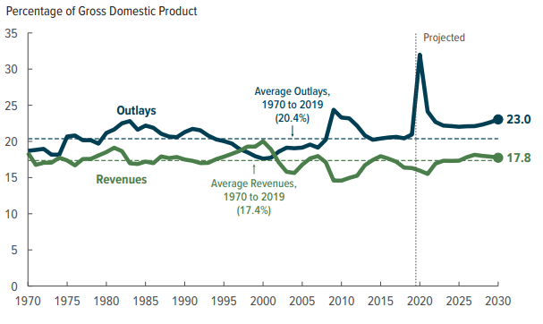Dépenses et recettes fédérales en pourcentage du PIB