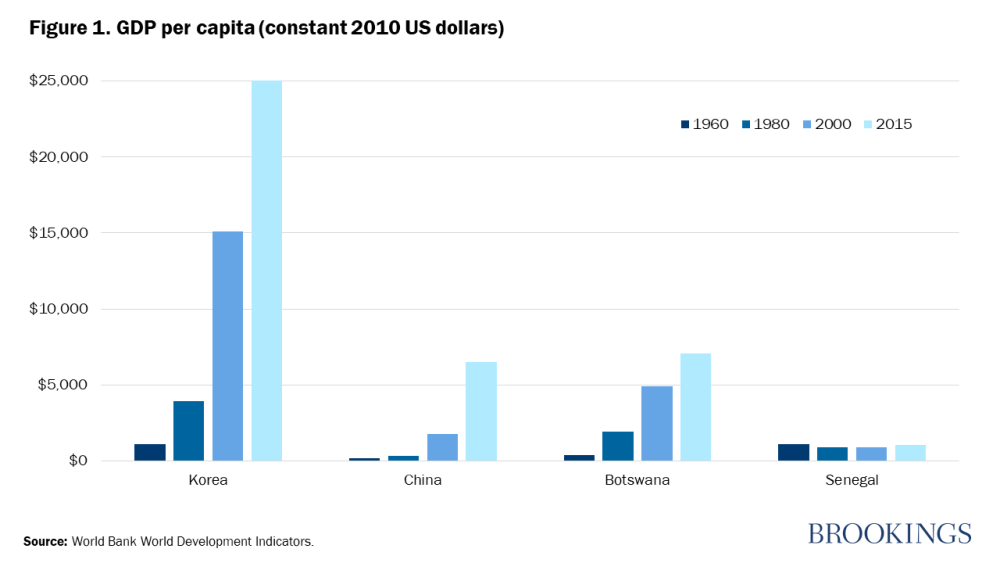 Figure 1. PIB par habitant (dollars constants de 2010)