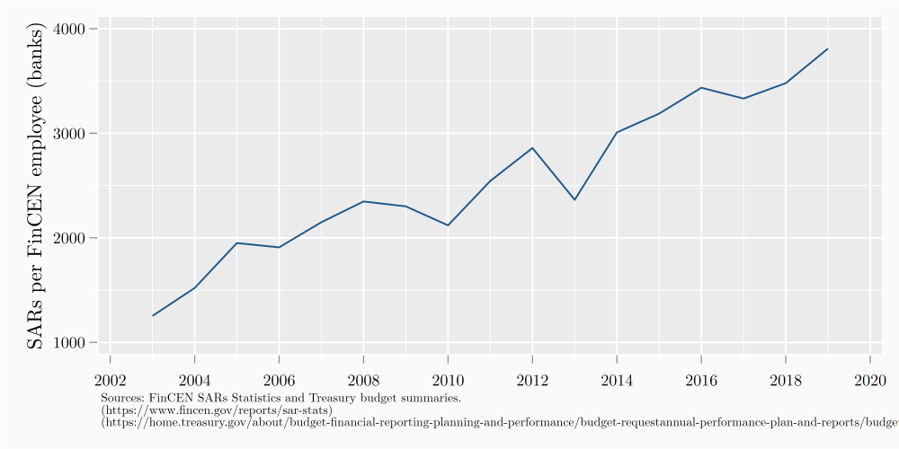 Figure 1. Le nombre de SARs qui atterrissent sur le bureau de chaque employé du FinCEN monte en flèche