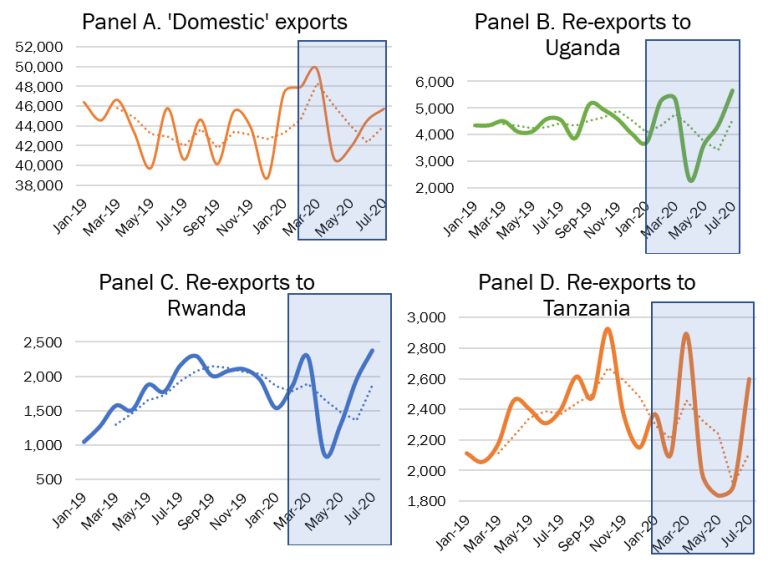 Figure 1. Modèles de commerce - Kenya par rapport aux autres pays de la CAE