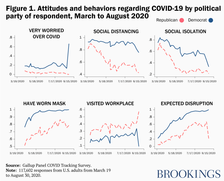 Attitudes et comportements concernant le COVID-19 par le parti politique du répondant