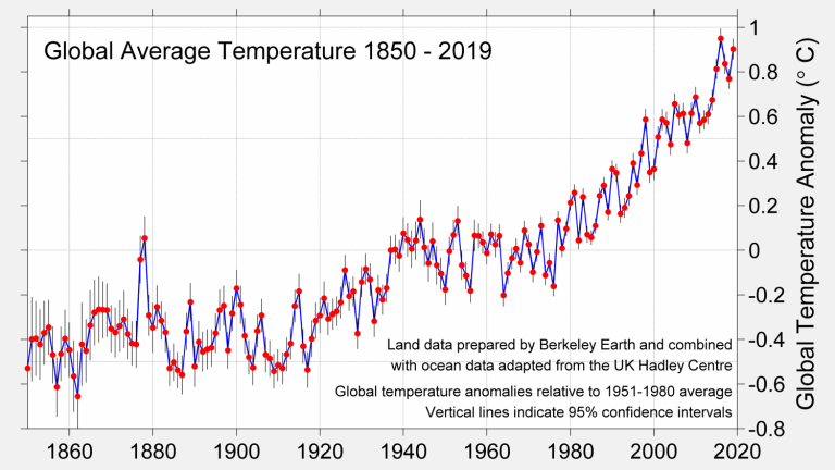 Graphique montrant la hausse de la température moyenne mondiale de 1850 à 2019 (source: Berkeley Earth)