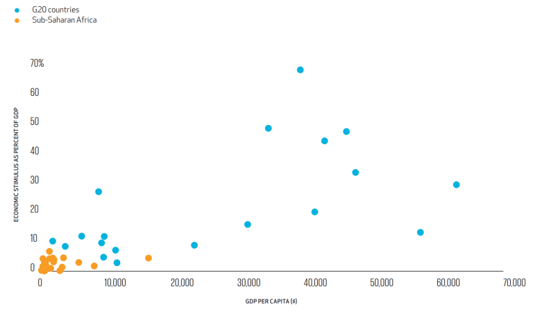 Figure 1. Ampleur de la relance économique en réponse au COVID-19 (Source: Rapport des Gardiens de But 2020, Fondation Bill et Melinda Gates)