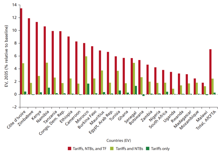 Figure 1. Gains de revenu réel, par pays et réforme des politiques (Banque mondiale)