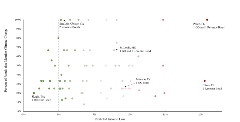 Nuage de points qui montre le résultat pour 590 comtés américains et près de 1 500 obligations municipales échantillonnées au hasard sur le site Web EMMA du Municipal Securities Rulemaking Boards (MSRB).