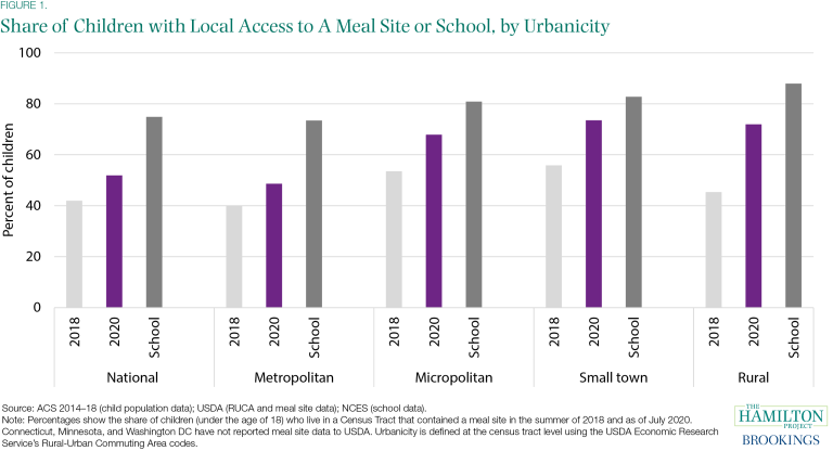 Proportion d'enfants ayant un accès local à un lieu de restauration ou à une école, par urbanicité