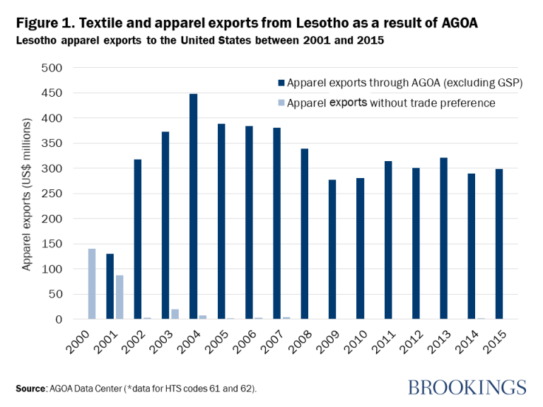 Figure 1. Exportations de textiles et de vêtements du Lesotho à la suite de l'AGOA