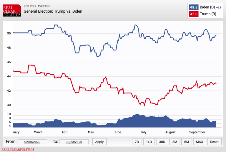 Graphique montrant un écart constant dans la moyenne des sondages avec Biden au-dessus de Trump; les lignes ne se croisent pas de février à septembre.