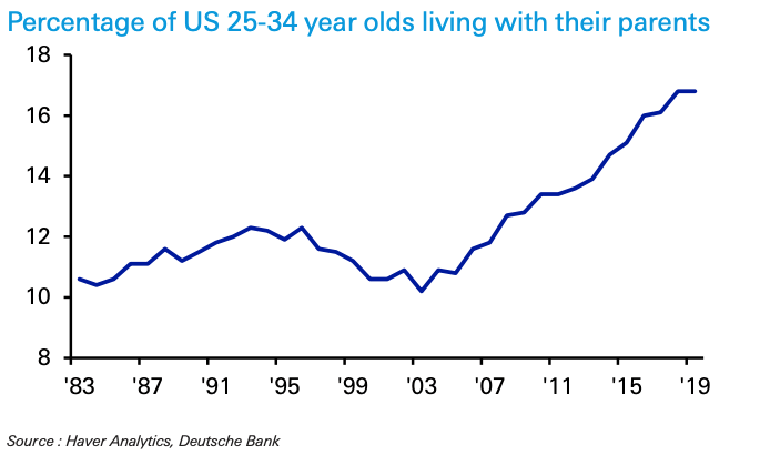 Pourcentage des 25-34 ans américains vivant avec leurs parents