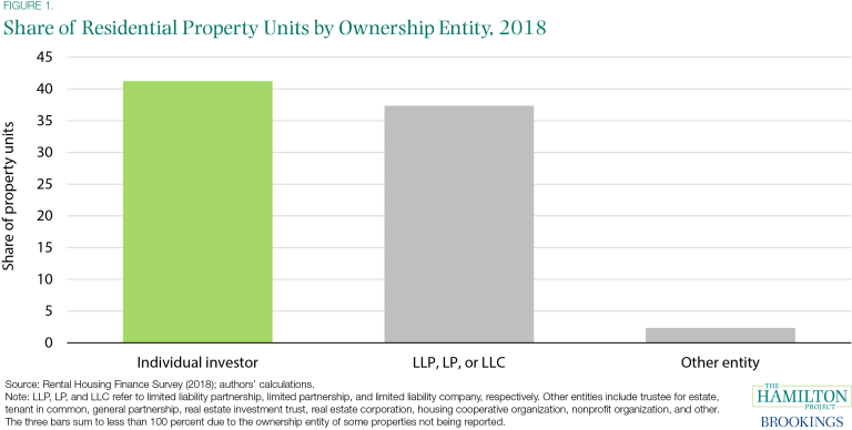 Part des unités de propriété résidentielle par entité propriétaire, 2018