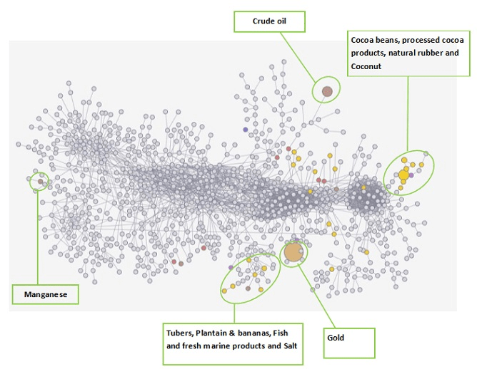 Figure 1. Espace produit du Ghana, 2015