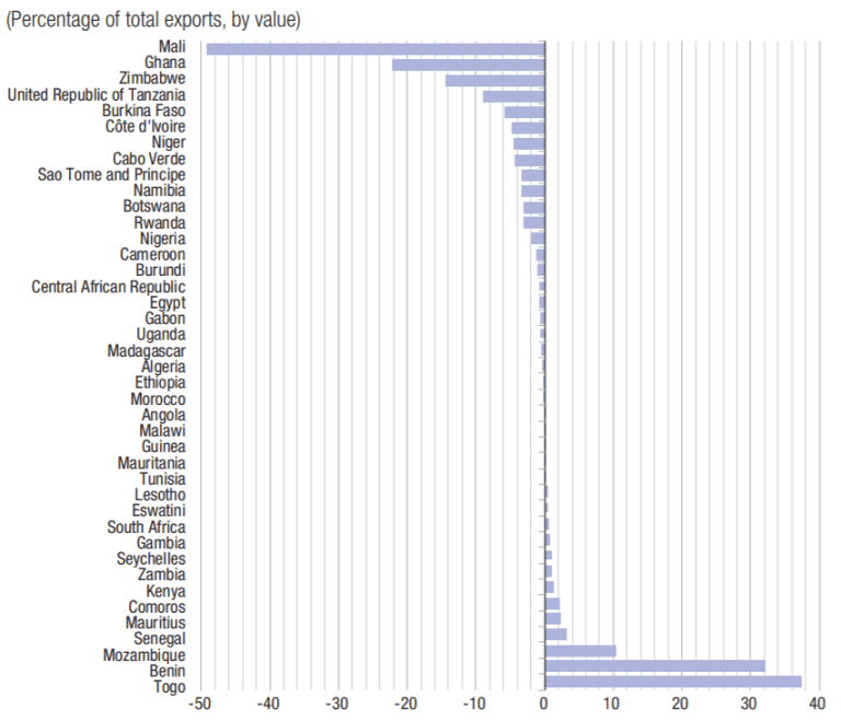 Figure 2. Écart commercial intra-africain, 2000-2018