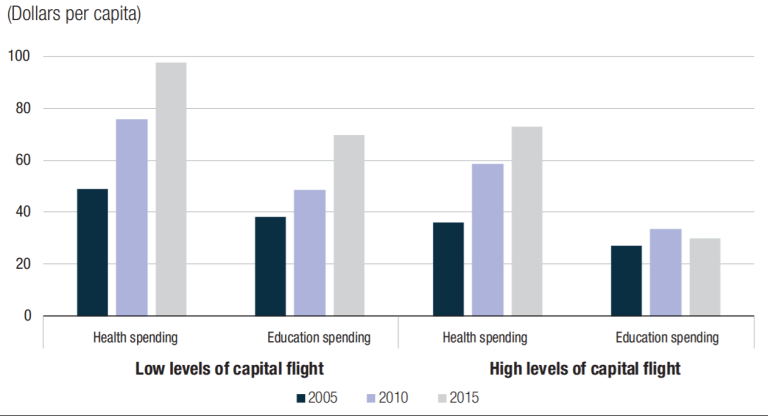 Figure 3. Dépenses totales de santé et d'éducation, médiane par niveau de fuite des capitaux (Afrique)