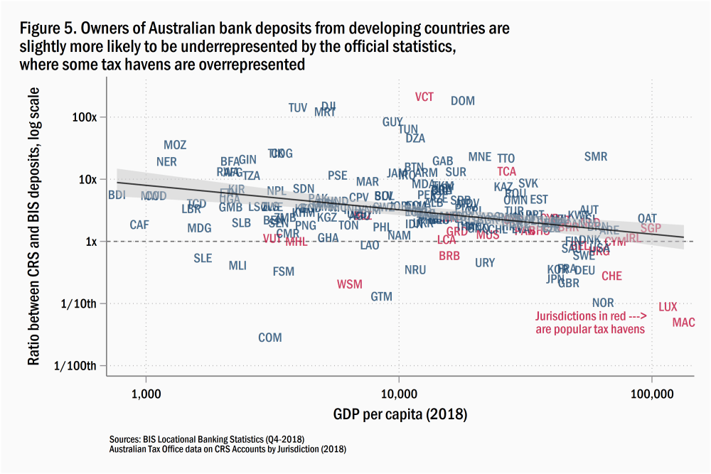 Les propriétaires de dépôts bancaires australiens des pays en développement sont légèrement plus susceptibles d'être sous-représentés par les statistiques officielles, où certains détenteurs d'impôts sont surreprésentés