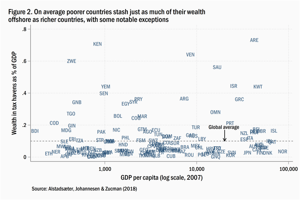 En moyenne, les pays les plus pauvres stockent autant de leur richesse à l'étranger que les pays plus riches, à quelques exceptions notables près