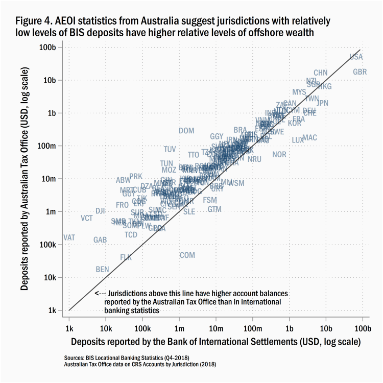 Les statistiques AEOI d'Australie suggèrent que les juridictions avec des niveaux relativement bas de dépôts BRI ont des niveaux relatifs plus élevés de richesse offshore