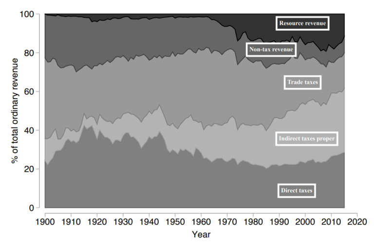 Figure 2. Composition des revenus dans les pays africains, 1900-2015