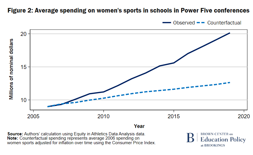 F2 Dépenses moyennes consacrées au sport féminin dans les écoles lors des conférences Power Five