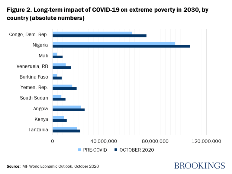 Figure 2. Impact à long terme du COVID-19 sur l'extrême pauvreté en 2030, par pays (chiffres absolus)