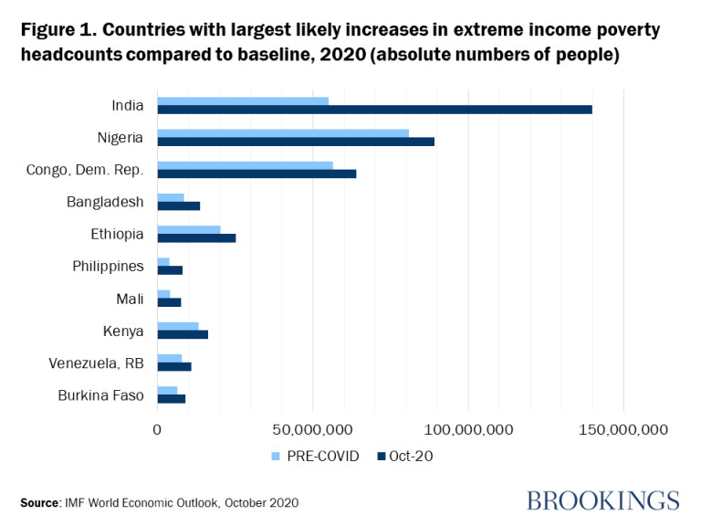 Figure 1. Pays avec les plus fortes augmentations probables des effectifs de pauvreté monétaire extrême par rapport au scénario de référence, 2020 (nombre absolu de personnes)