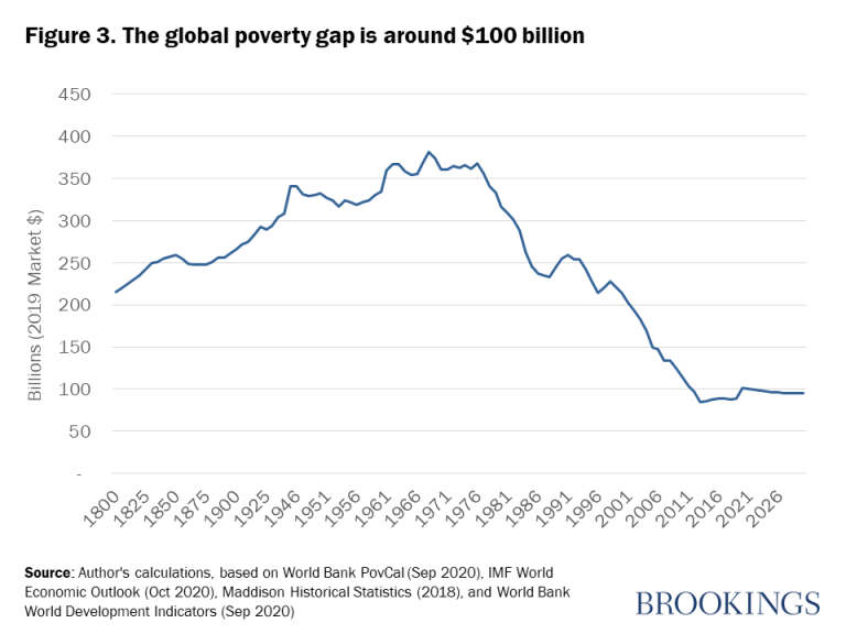 Figure 3. L'écart de pauvreté mondial est d'environ 100 milliards de dollars