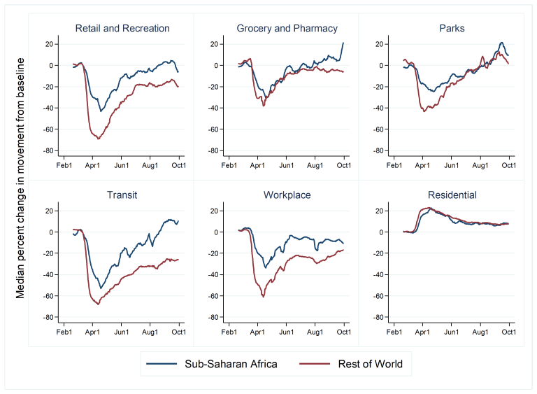 Figure 3. Mobilité communautaire par catégorie de mouvement, Afrique subsaharienne vs monde