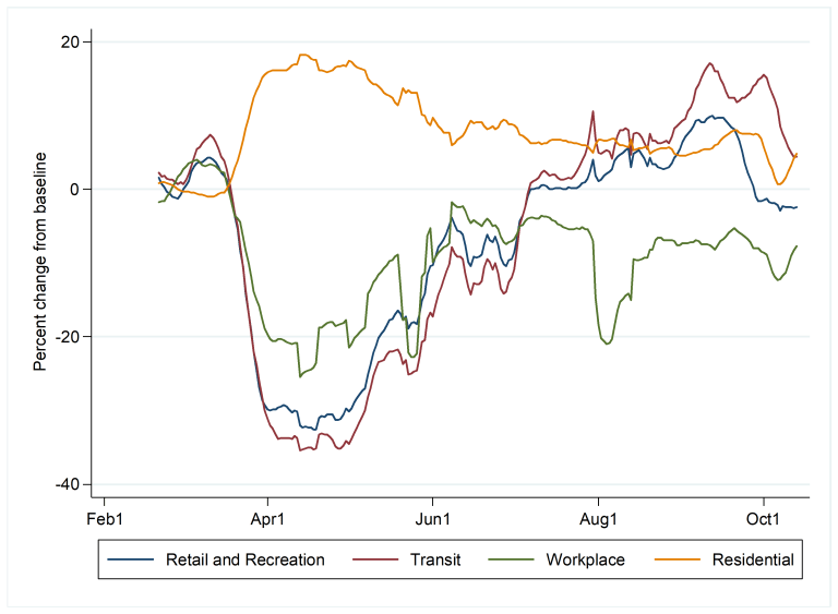 Figure 2. Mobilité communautaire par catégorie de mouvement, Côte d'Ivoire