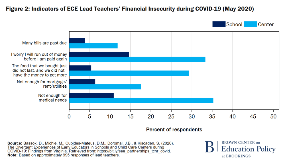 Indicateurs F2 de l'insécurité financière des enseignants chefs de file de la CEE pendant le COVID-19 (mai 2020)