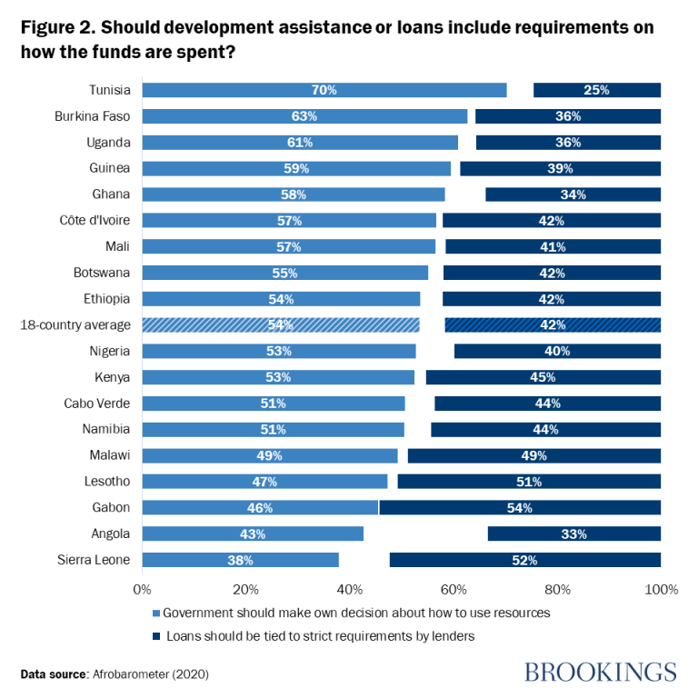 Figure 2. L'aide au développement ou les prêts devraient-ils inclure des exigences sur la façon dont les fonds sont dépensés?