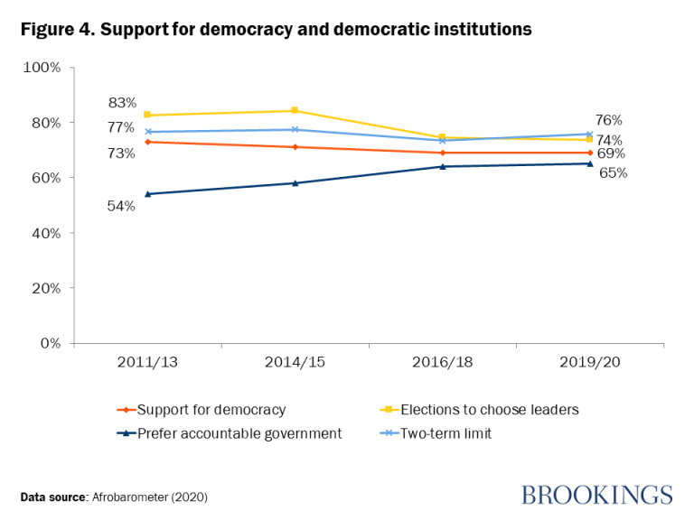  Figure 4. Appui à la démocratie et aux institutions démocratiques