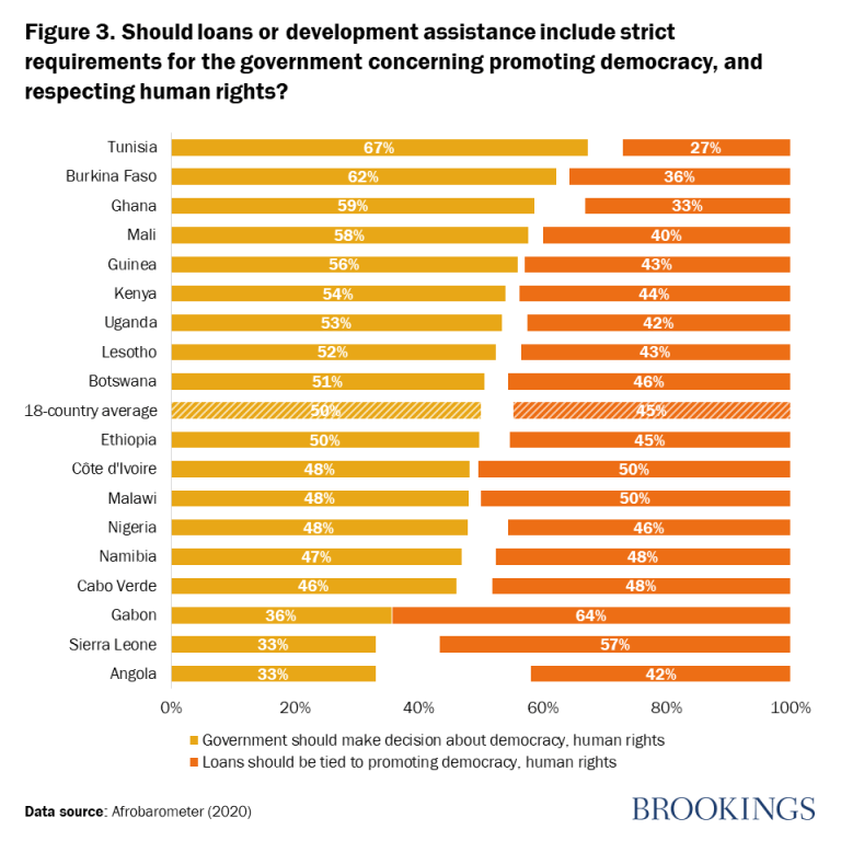 Figure 3. Les prêts ou l'aide au développement devraient-ils inclure des exigences strictes pour le gouvernement concernant la promotion de la démocratie et le respect des droits de l'homme?